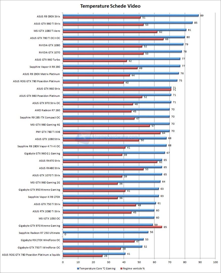temp confronto