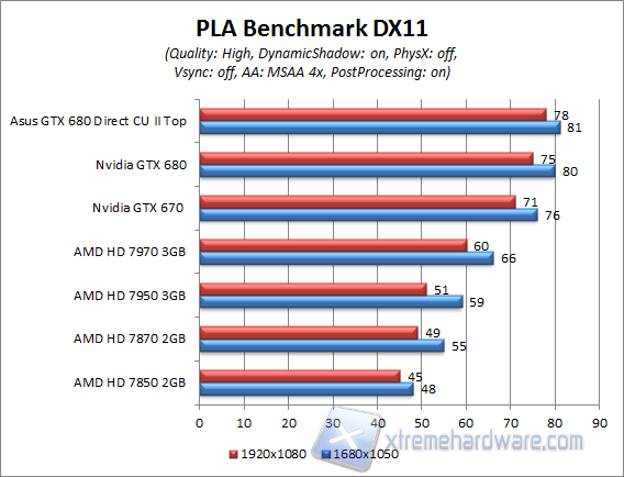 PLA benchmark