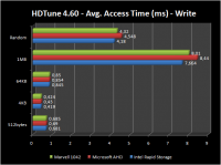 hdtune_avgAccess-write