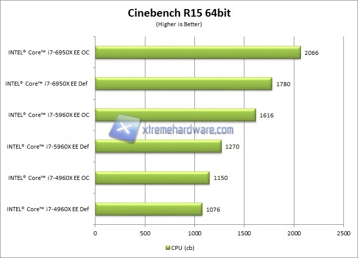 Cinebench R15 Rapporto